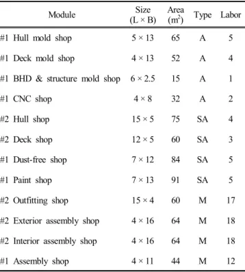 Table  1.  Work  space  data  required  to  determine  the  future  layout  of  the  factory