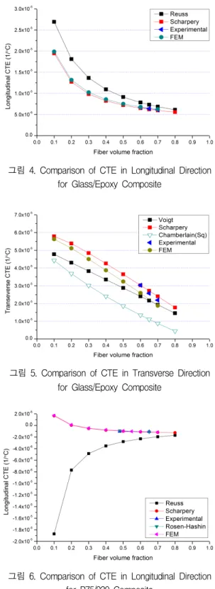 그림 6. Comparison of CTE in Longitudinal Direction for P75/930 Composite