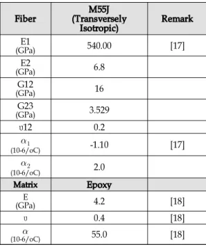 그림 9. Comparison of CTE in Transverse Direction for P100/2024 Aluminum Composite