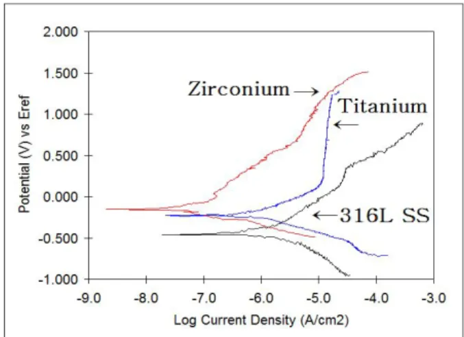 Fig.  4  shows  the  surface  morphology  of  Ti  after  potentiodynamic  polarization  test  in  3.5%  NaCl  solution