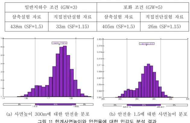 표 1. 파시르 노천광산 사면에 대한 한계사면고 및 안전율 일반지하수 조건 (GW=3) 포화 조건 (GW=5) 삼축실험 자료 직접전단실험 자료 삼축실험 자료 직접전단실험 자료 438m (SF=1.5) 33m (SF=1.15) 405m (SF=1.5) 26m (SF=1.15) 사면높이 에 대한 안전율 분포(a)300m (b) 안전율 1.5 에 대한 사면높이 분포 그림 11 한계사면높이와 안전율에 대한 민감도 분석 결과 분석에 사용된 강도정수의 불확실성을 고