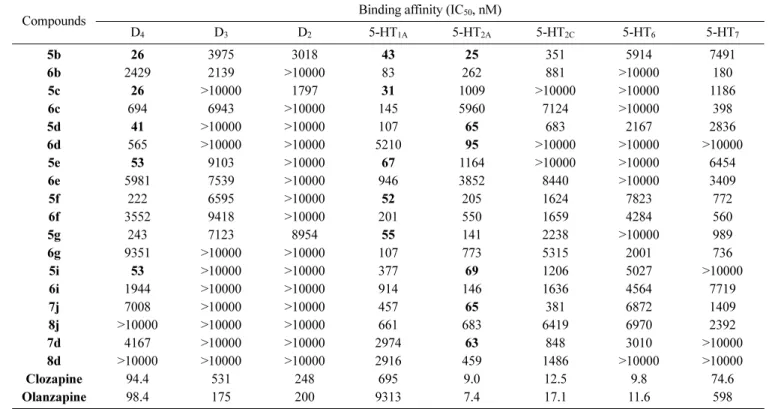 Table 2. In vitro binding affinity of some selective compounds