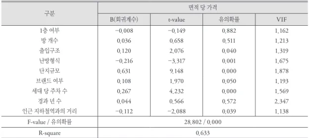 표 4. 교육변수를 제외한 모형 구분 면적 당 가격 B(회귀계수) t-value 유의확률 VIF 1층 여부 - 0.008 - 0.149 0.882 1.162 방 개수 0.036 0.658 0.511 1.213 출입구조 0.120 2.076 0.040 1.319 난방형식 - 0.216 - 3.317 0.001 1.675 단지규모 0.631 9.148 0.000 1.878 브랜드 여부 0.108 1.970 0.050 1.193 세대 당 주차 수 0.267 4
