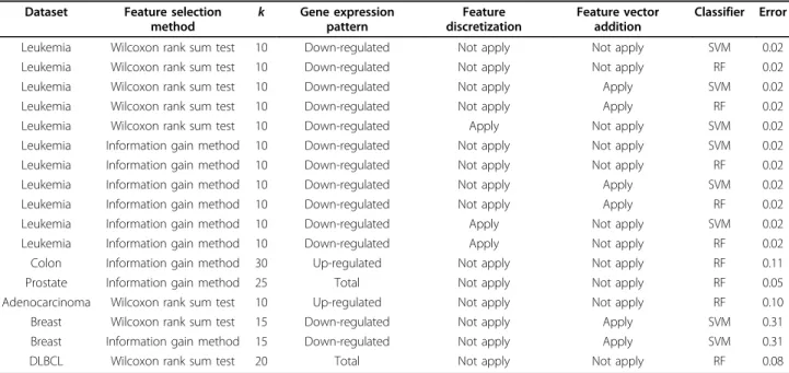 Table 1 The best performing gene selection procedure with the .632+ bootstrap error identified by FiGS for each of the six microarray datasets.