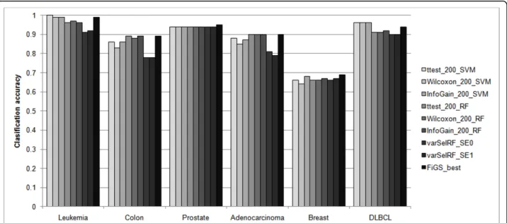 Figure 4 Comparison of the best performing gene selection procedures identified by FiGS with other gene selection approaches in terms of the classification accuracy