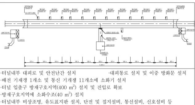 표 영곡터널의 방재시설 설치 개요도<10.> 22km430.00 570 m방재구호지역 6,340 m 방재구호지역영곡터널시점영곡터널종점28km770.00통신실#123km000.00통신실#223km500.00통신실#324km000.00통신실#424km350.00통신실#524km850.00통신실#625km350.00통신실#725km850.00통신실#826km350.00터널내 배전소27km200.00500 m420 m방재구호지역대피통로25km600.0