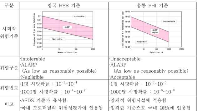 표 사회적 위험기준<4.> 구분 영국 HSE 기준 홍콩 PHI 기준 사회적 위험기준 위험구분 Intolerable∙ALARP∙