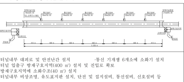 표 장재터널의 방재시설 설치 개요도<8.> 18km320.00 412 m방재구호지역 3,325 m 방재구호지역장재터널시점장재터널종점21km645.00통신실#118km700.00통신실#219km200.00통신실#319km700.00통신실#420km200.00통신실#520km700.00통신실#621km200.00500 m413 m진입로진입로CO 소화기×16EA2500 m500 m500 m500 m소화수조소화수조 터널내부 대피로 및 안전난간 설치 통