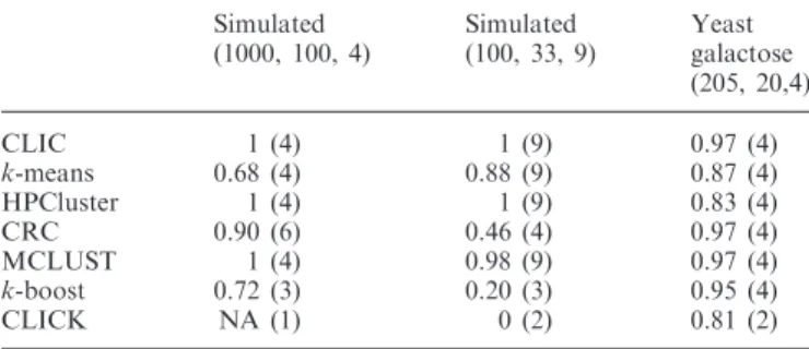 Table 1 summarizes the performance of tested methods. ARI measures the level of agreement between the  cluster-ing result and the true cluster within the minimum value 0 to the maximum value 1.