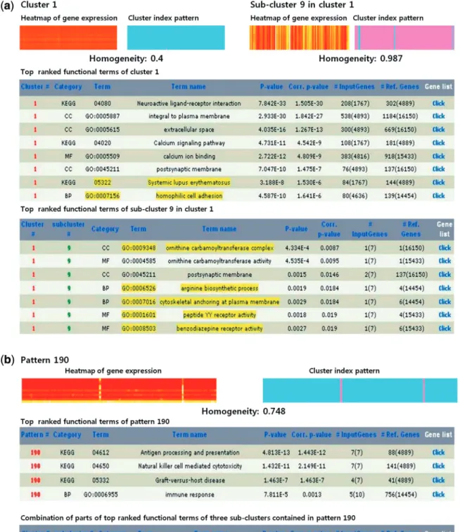 Figure 2. Example study of NCI 60 data with CLIC. (a) Heatmap (left: gene expression levels, right: pattern of cluster indices), and a part of top-ranked functionally enriched terms for cluster 1 and its sub-cluster 9