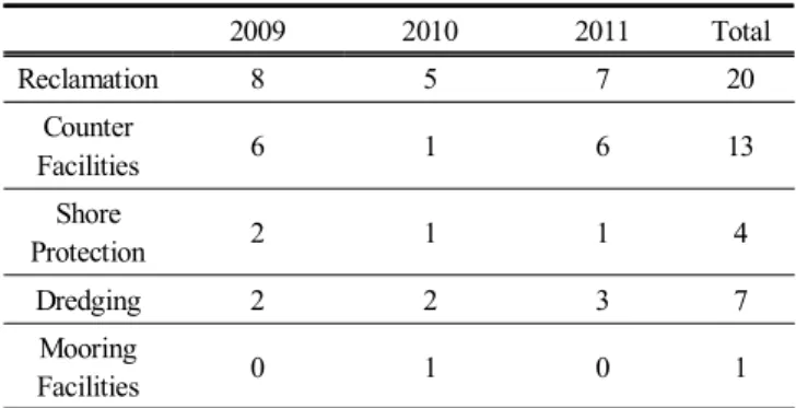 Table  2.  Development  type  of  ports  and  fishing  harbors  in  the  East  coast(2009~2011) 3.2  해양물리항목  검토에  관한  문제점  및  개선방안 Table  3은 2009년부터 2011년까지 협의서 33건의 해양물리 항목의 조사현황을 나타내고 있다