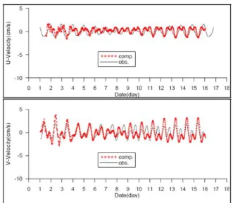 Fig.  2.  Velocity  time  series  verification  of  A  port.