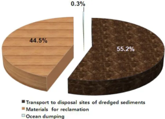 Fig.  2.  Distribution  of  each  investigated  period  in  relation  to  coastal  dredged  projects.