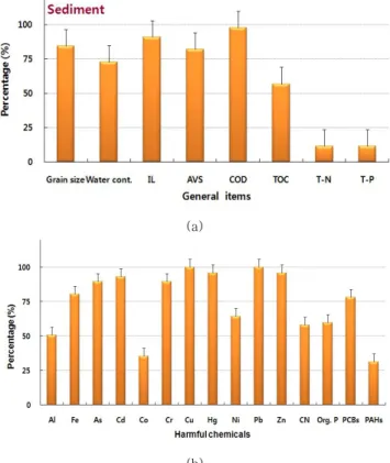 Fig.  4.  Analysis  percentages  by  general  items  (a)  and  harmful  chemicals  (b)  in  sediment  with  regard  to  dredging  projects.