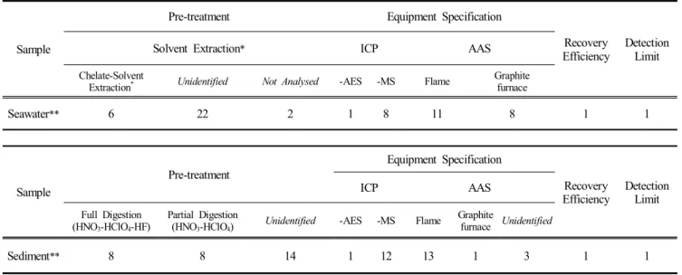 Table  2.  The  implementation  status  on  analysis  of  metals  in  seawater  and  sediment의 단순 비교만을 수행하였다