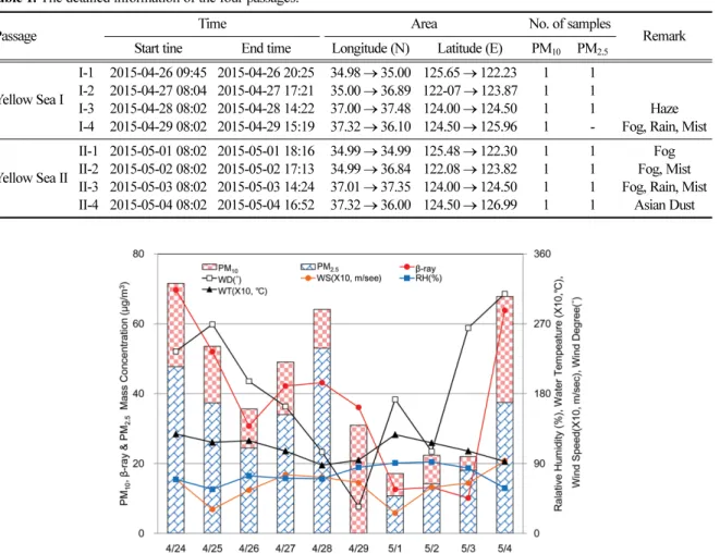 Fig. 2. Daily variation of meteorological parameters in GiSang 1 [PM 10 , PM 2.5 , PM 10  ( β-ray), WD, WS, RH, WT].