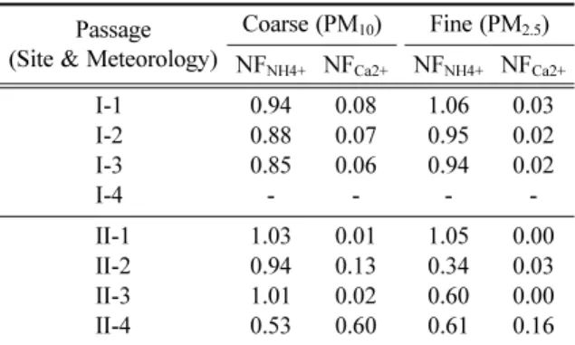 Fig. 6. Estimated concentrations of (NH 4 ) 2 SO 4  and NH 4 NO 3  in coarse and fine particles.