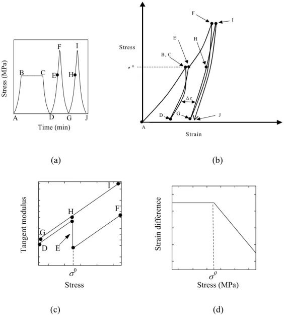 Fig. 1. Illustrat ㅠ ion of TMM method (a) Stress-time graph of TMM. A-D is  preloading, which is followed by two cycles of loading namely D-F and G-I  respectively