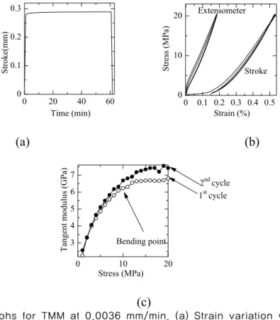 Fig. 4.  Graphs for TMM at 0.0036 mm/min. (a) Strain variation with time at  preloading