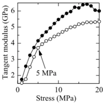 Fig. 5. Variation of cyclic loading times with       Fig. 6. Variation of TMM stress with strain rate