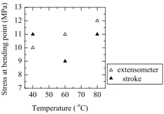 Fig. 9. TMM stress variation with temperature  