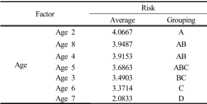 Table  4.  Result  of  analysis  of  variance  depending  on  career