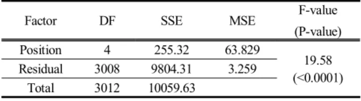 Table  8.  Result  of  analysis  of  variance  depending  on  ship's  length 