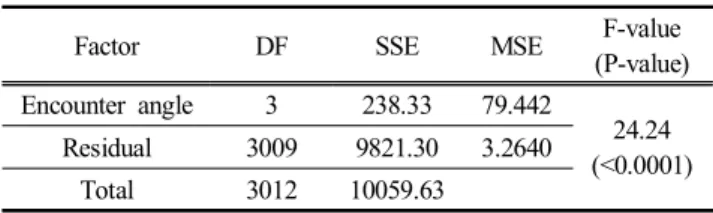 Table  13.  Result  of  multiple  comparison  depending  on  ship's  side FactorDFSSEMSEF-value