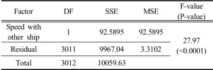 Table  16.  Result  of  analysis  of  variance  depending  on  distance  with  other  ships 