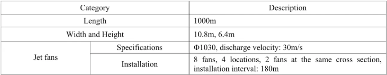 Fig. 1 Air flow Distribution along the Tunnel during Jet Fan Operation 