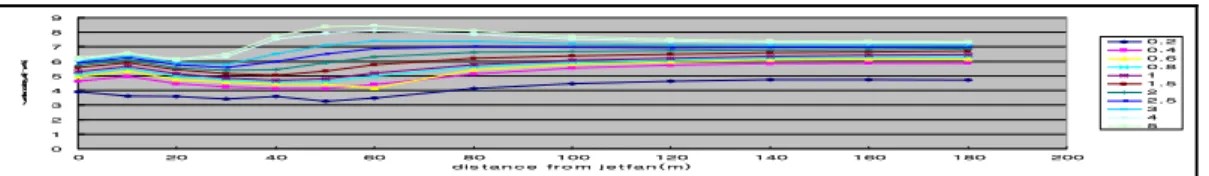 Fig. 2 Velocity Variation from the Wall over the Cross Section 