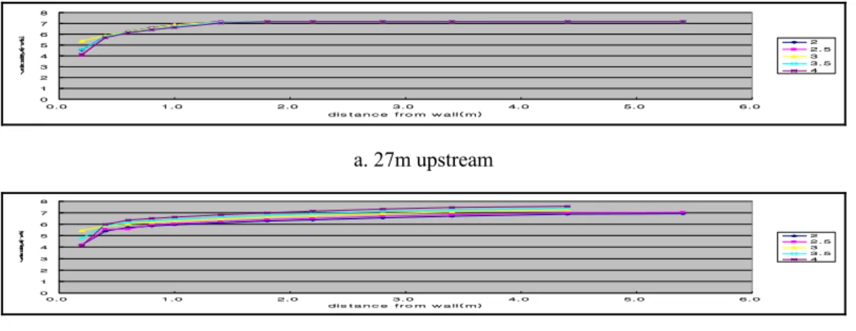 Fig. 5-a and b summarize the velocity variation by the distance from the wall on the vertical plane
