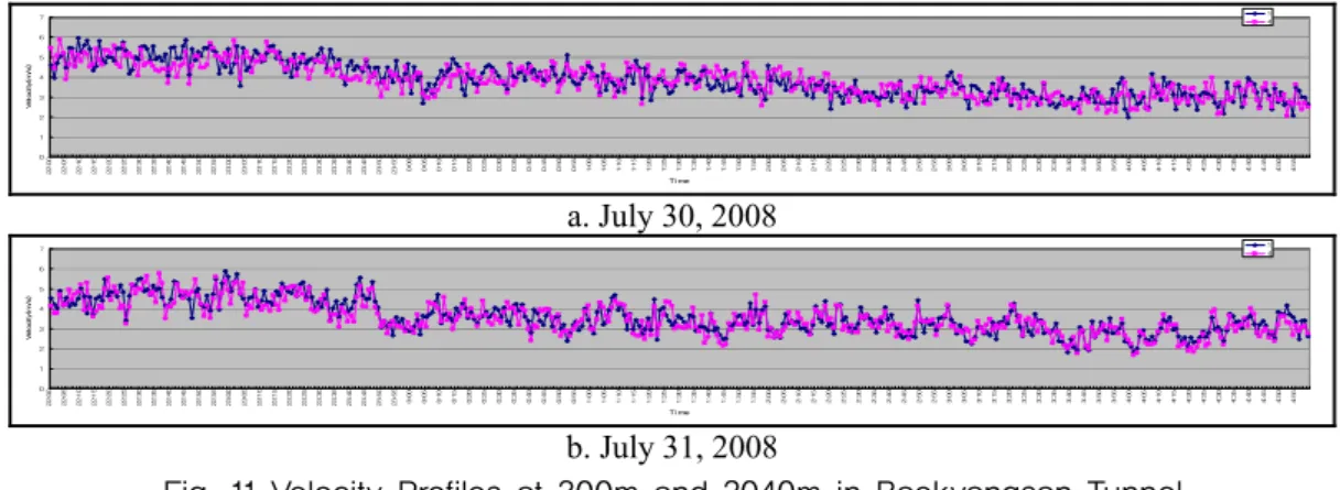 Fig. 11 shows the measurements at 300m and 2040m, while Fig. 12 includes the profiles at 800m and  1240m