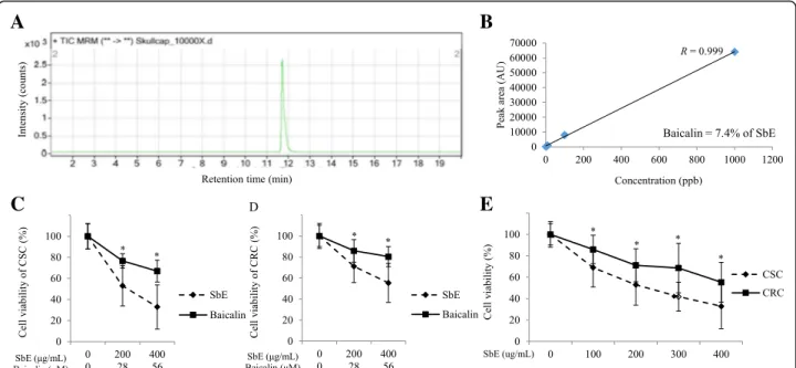 Fig. 3 Quantitative analysis of baicalin in SbE and effects of SbE and baicalin on the cell viability in CSC and CRC
