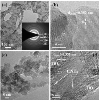 Fig. 1 TEM image of TiO 2 NPs-coated CNTs (a), and HRTEM