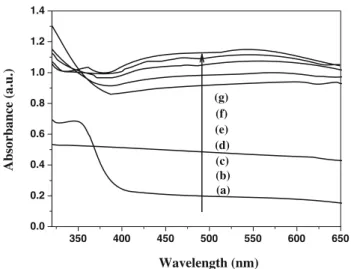 Fig. 4 UV–vis DRS of pure TiO 2 (a), CNTs (b) and TiO 2 NPs-