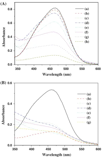 Fig. 6 A Absorption spectra of original MO solution of 10 mg/L (a) and MO solution before irradiation over various samples: pure TiO 2