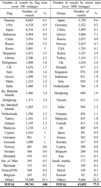 Table  1  Number  of  vessels  by  flag  state  and  owner  state
