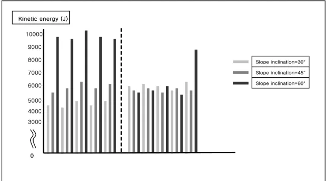 Fig 10. Analysis of rockfall kinetic energy by the condition of inclination.