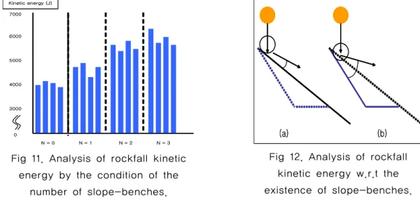Fig 12. Analysis of rockfall kinetic energy w.r.t the existence of slope-benches.