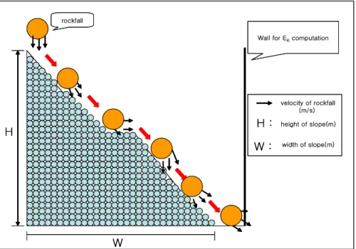 Fig. 9 is the diagram on the form of basic modeling. The slope was modeled with the circular particles and the rockfall was composed of a circular particle