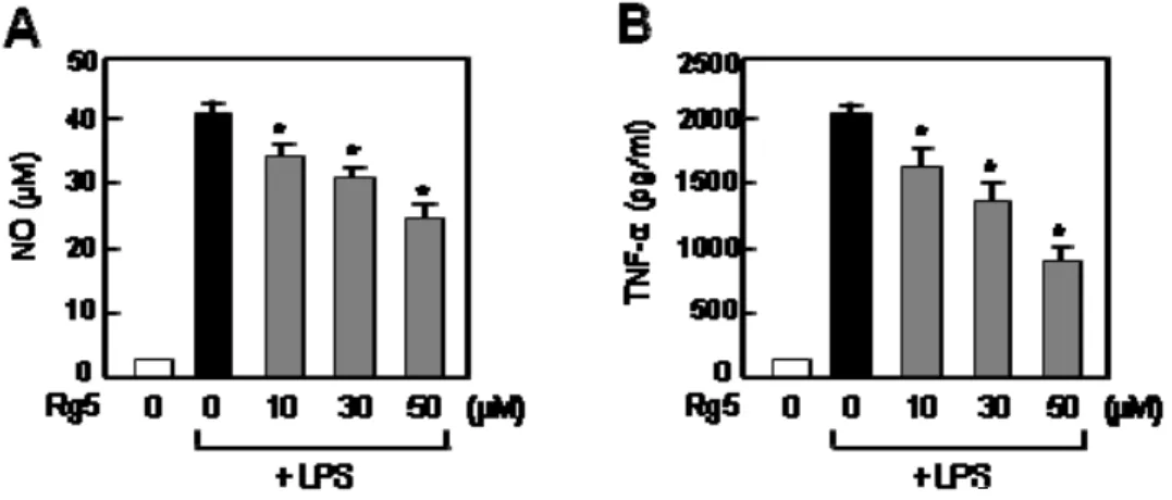 Figure 4. Effect of Rg5 on NO and TNF-α production in LPS-stimulated primary  microglial cells