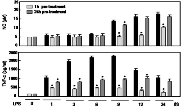 Figure 5. Comparison of the effects of 1 h or 24 h pre-treatment of Rg5 on NO and TNF-α  production in LPS-stimulated BV2 microglial cells