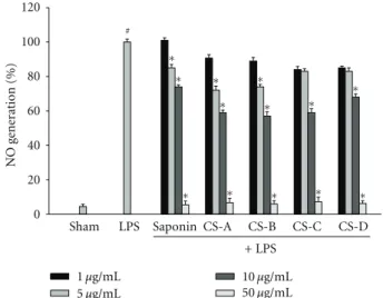 Figure 2: The suppression of NO generation in LPS-treated BV2 microglial cells. Cells were treated with 100 ng/mL LPS or LPS plus blue cohosh constituents for 24 h