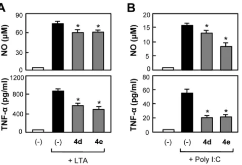 Figure 8. Inhibitory effects of 4d and 4e on NO and TNF-a production in LTA- or Poly I:C-stimulated BV2 microglial cells