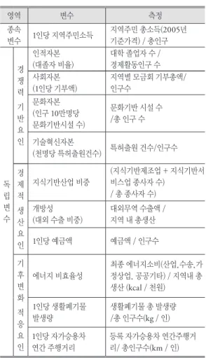 표 1. 선정된 변수들에 대한 설명 영역 변수  측정 종속 변수 1인당 지역주민소득 지역주민 총소득(2005년 기준가격) / 총인구 독 립 변 수 경쟁력기반요인 인적자본 (대졸자 비율) 대학 졸업자 수 / 경제활동인구 수 사회자본(1인당 기부액) 지역별 모금회 기부총액/ 인구수문화자본(인구 10만명당 문화기반시설 수)문화기반 시설 수/총 인구 수 기술혁신자본(천명당 특허출원건수)특허출원 건수/인구수경제적생 산  요 인 지식기반산업 비중 (지식기반제조업 +