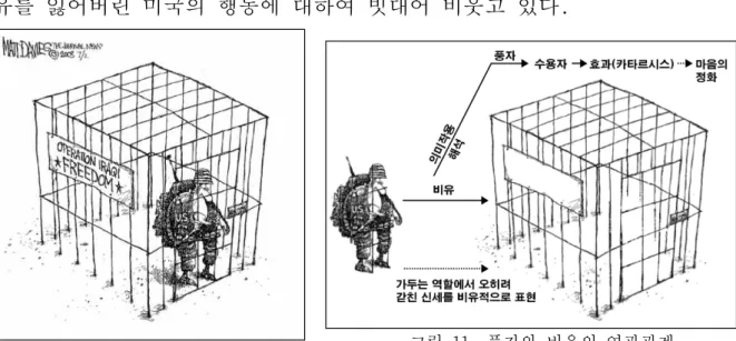 그림 11. 풍자와 비유의 연관관계있다. 이라크의 자유를  위한  작전이  결국 이라크 안에서  자유를 잃고 갇혀버린 미군으로 상징되는 미국의 신세를 만들고 말았다