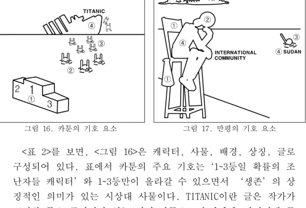 그림 16. 카툰의 기호 요소 그림 17. 만평의 기호 요소1) 카툰과 만평의 공통점 카툰과 만평을 구성하는 기호를 비교하면 여러 가지 면에서 공통점을  가진다