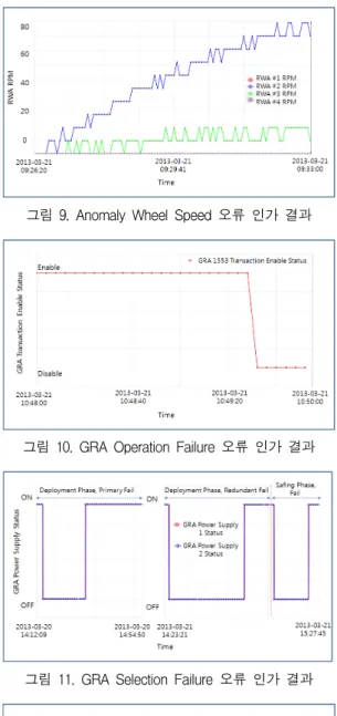 그림  11.  GRA  Selection  Failure  오류  인가  결과
