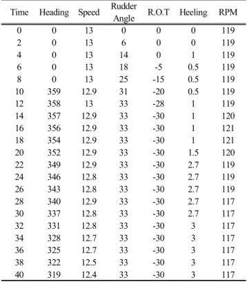 Table  2.  Test  for  Maneuvering  Performance  Index(Port  35°)